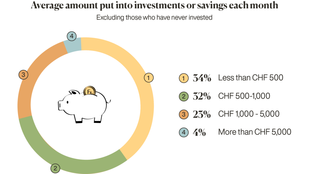 Switzerland investing statistics Inyova survey