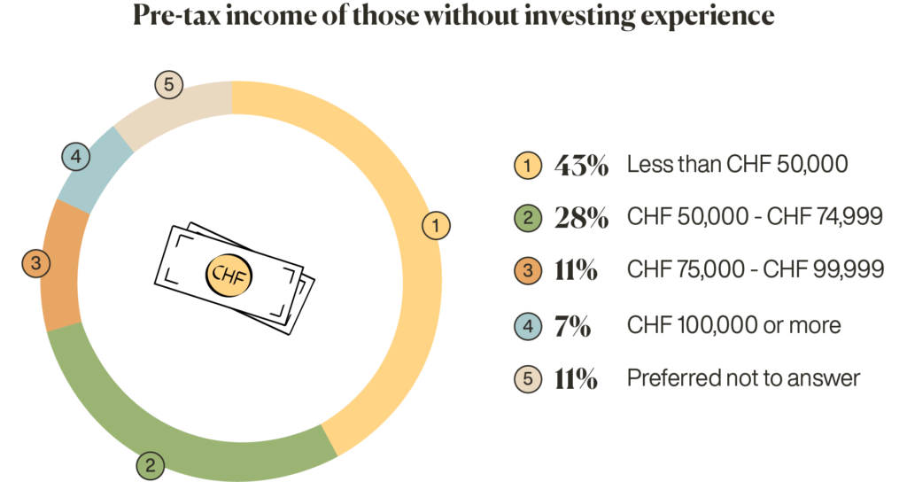 Switzerland investing statistics Inyova inexperienced investor