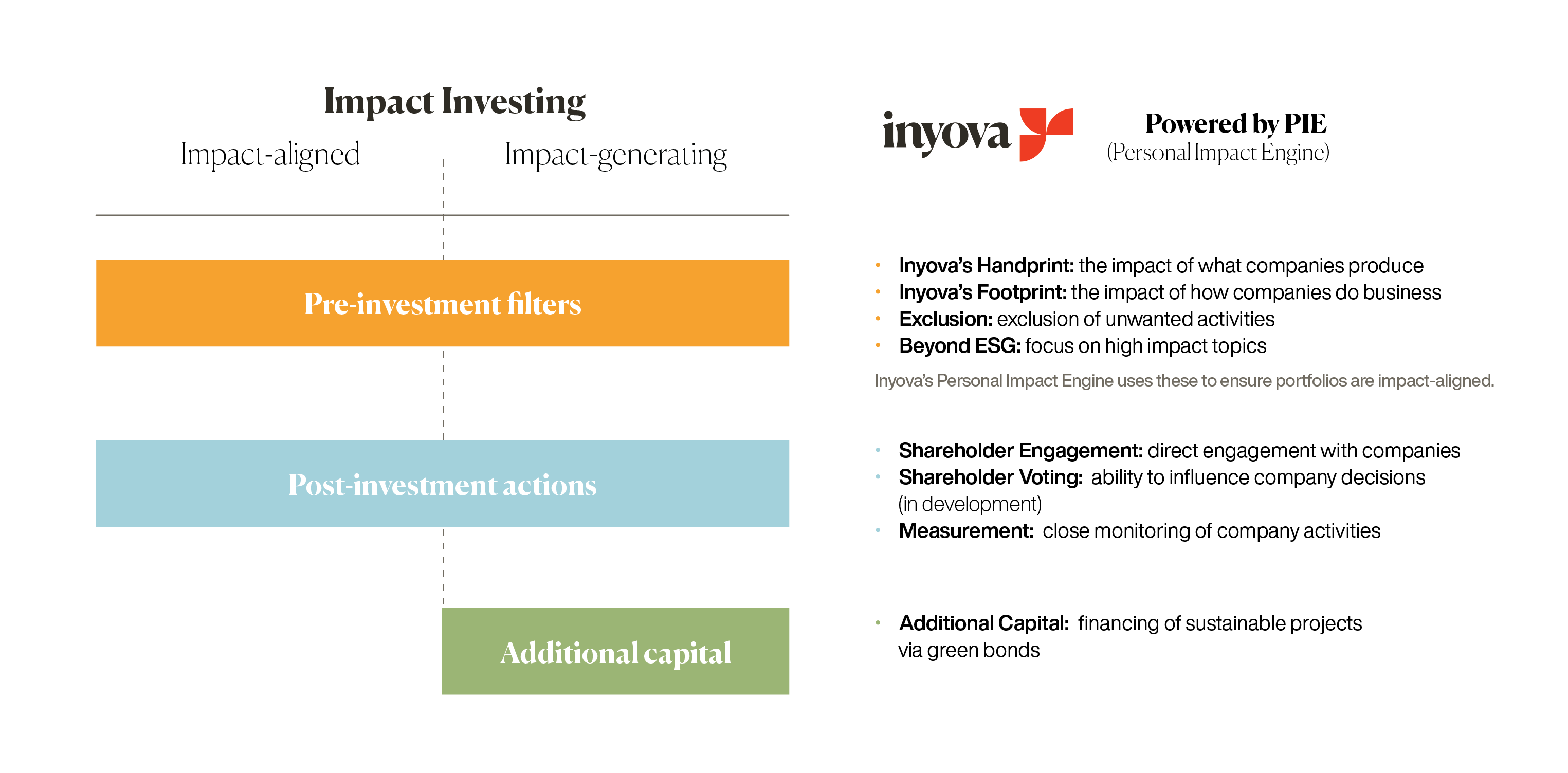 Inyova’s approach to impact investing