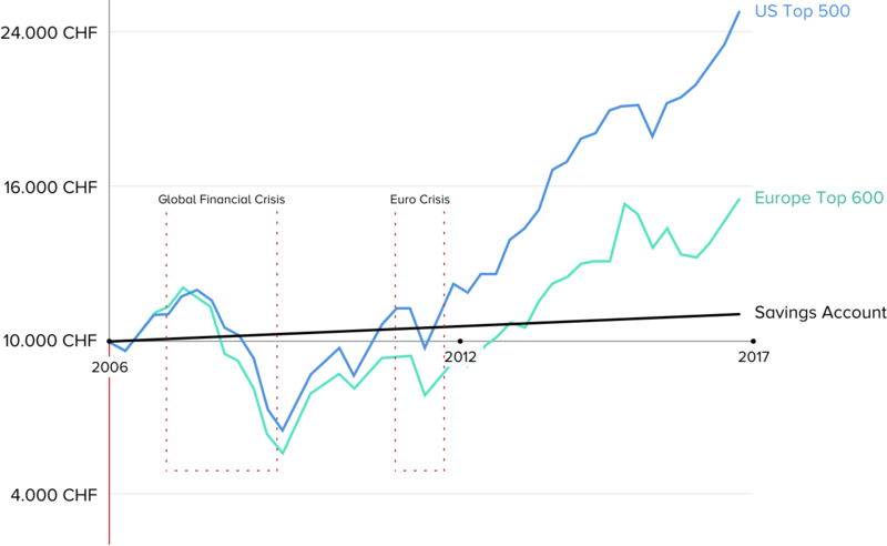 Illustration of stock market performance over time