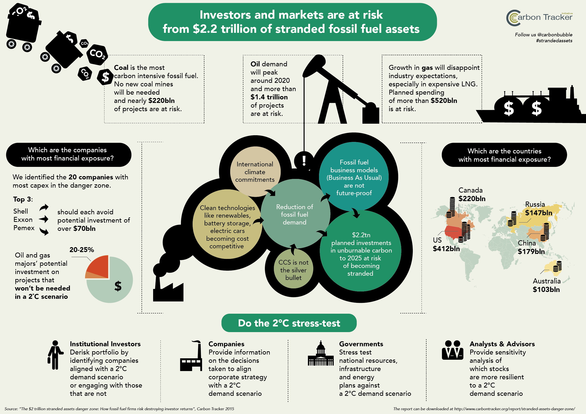 What are stranded assets?